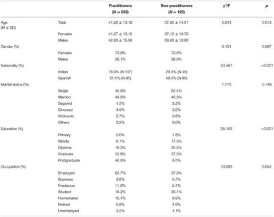 Applying the S-ART Framework to Yoga: Exploring the Self-Regulatory Action of Yoga Practice in Two Culturally Diverse Samples